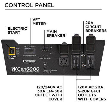 Westinghouse | WGen6000 portable generator control panel. Features: Electric start, VFT meter, main breaker, 120/240V AC 30A L14-30R outlet with cover, 120V AC 20A 5-20R GFCI outlets with covers, and 20A circuit breakers.