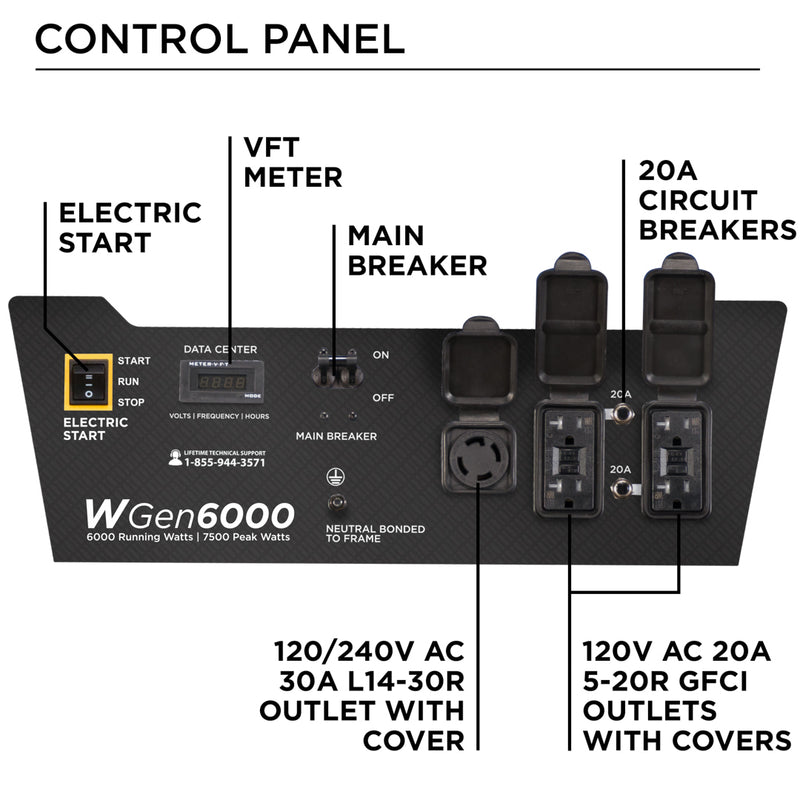 Westinghouse | WGen6000 portable generator control panel. Features: Electric start, VFT meter, main breaker, 120/240V AC 30A L14-30R outlet with cover, 120V AC 20A 5-20R GFCI outlets with covers, and 20A circuit breakers.