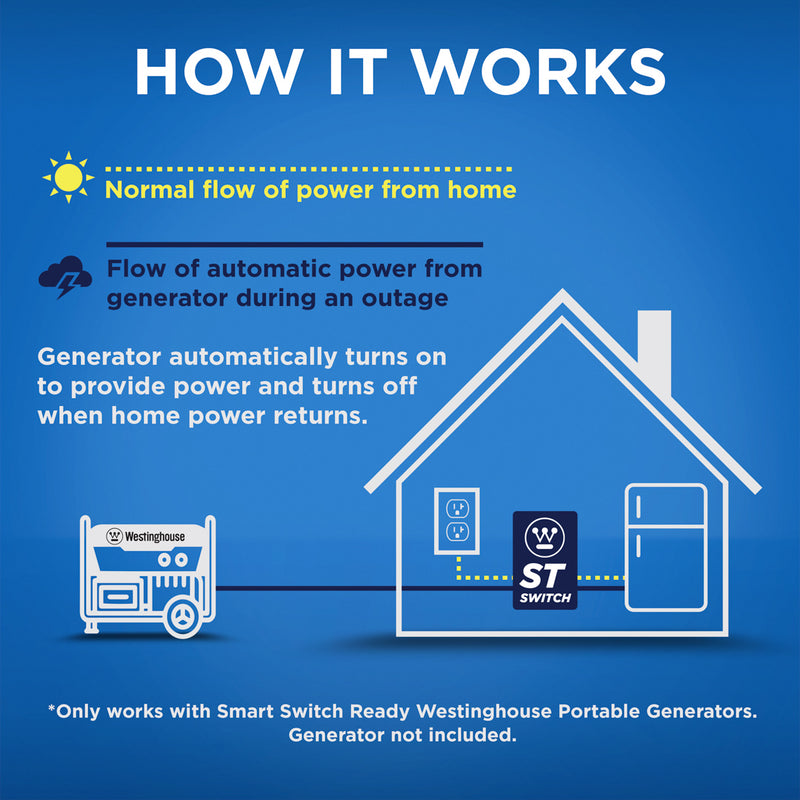 Westinghouse | ST Switch infographic showing how it works. The graphic shows the flow of power from the home through the ST switch under normal circumstances, and the flow of automatic power from the generator through the ST Switch during an outage. Text on the infographic reads: Generator automatically turns on to provide power and turns off when home power returns. Only works with Smart Switch Ready Westinghouse Portable Generators. Generator not included.