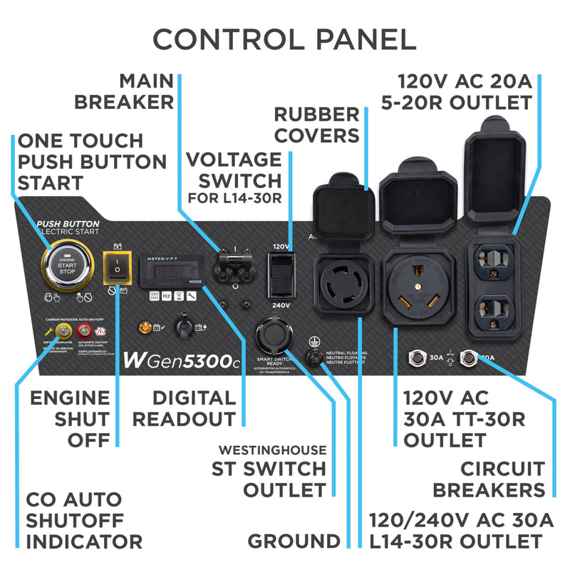 Westinghouse | WGen5300c portable generator control panel with callouts shown on a white background.