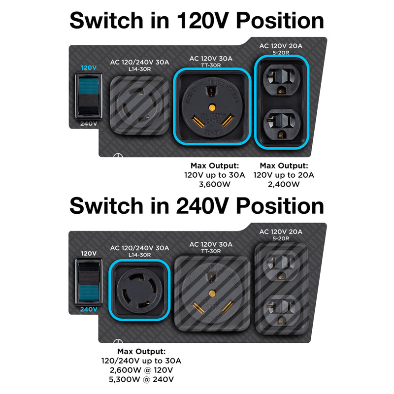 Westinghouse | WGen5300c portable generator infographic explaining the 120/240V selector switch.