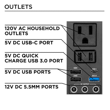 Westinghouse | iGen160s Portable Power Station graphic highlighting the 120V AC household outlets, 5V DC USB-C port, 5V DC quick charge USB 3.0 port, 5V DC USB ports, and 12V DC 5.5mm ports.