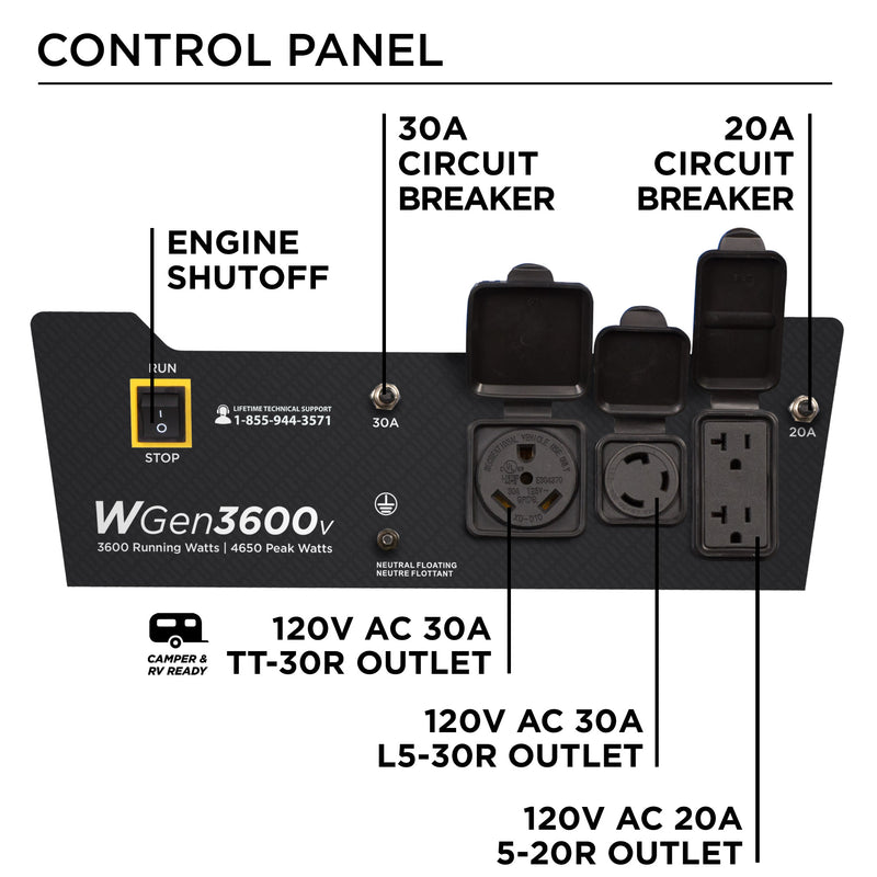 Westinghouse | WGen3600v portable generator control panel. Features: Engine shutoff, 30A circuit breaker, 20A circuit breaker, 120V AC 30A TT-30R outlet, 120V AC 30A L5-30R outlet, and 120V AC 20A 5-20R outlet.