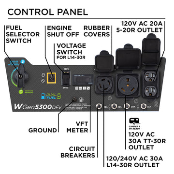 Westinghouse | WGen5300DFv portable generator control panel. Features: fuel selector switch, engine shut off, voltage switch for L14-30R outlet, ground, VFT Meter, circuit breakers, rubber covers, 120/240V AC 30A L14-30R outlet, 120V AC 30A TT-30R outlet, and 120V AC 20A 5-20R outlet.
