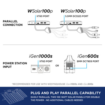 Westinghouse | WSolar100p solar panel. Image shows how parallel connection works with two WSolar100p units. It also shows where the input it on the power stations. Text reads *recommended for use with Westinghouse iGen1000s and iGen600s. A blue bar at the bottom reads: plug and play parallel capability easily parallel two 100 watt solar panels for double the power - no additional cables needed.