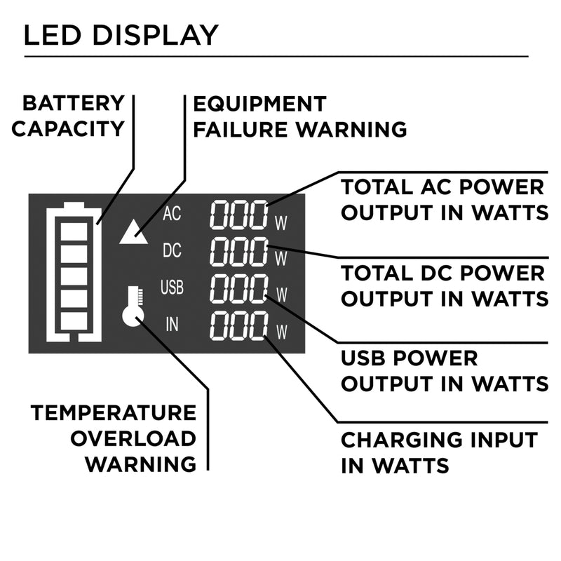 Westinghouse | iGen300s Portable Power Station infographic showing the LED display. Display includes battery capacity, equipment failure warning, total AC power output in watts, total DC power output in watts, USB power output in watts, charging input in watts, and temperature overload warning.