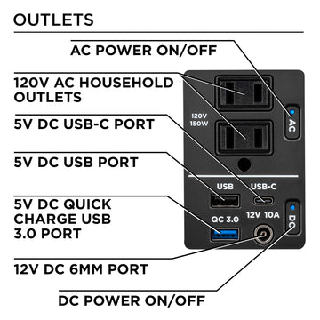 Westinghouse | iGen200s Portable Power Station infographic shows the outlets and controls. Features include AC power on/off, 120V AC household outlets, 5V DC USB-C port, 5V DC USB port, 5V DC quick charge USB 3.0 port, 12V DC 6mm port, and DC power on/off.