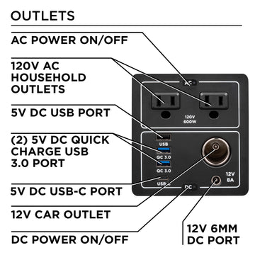 Westinghouse | iGen600s Portable Power Station infographic showing the outlets and controls. Features include AC power on/off, 120V AC household outlets, 5V DC USB port, (2) 5V DC quick charge USB 3.0 port, 5V DC USB-C port, 12V car outlet, DC power on/off, and 12V 6mm DC port.