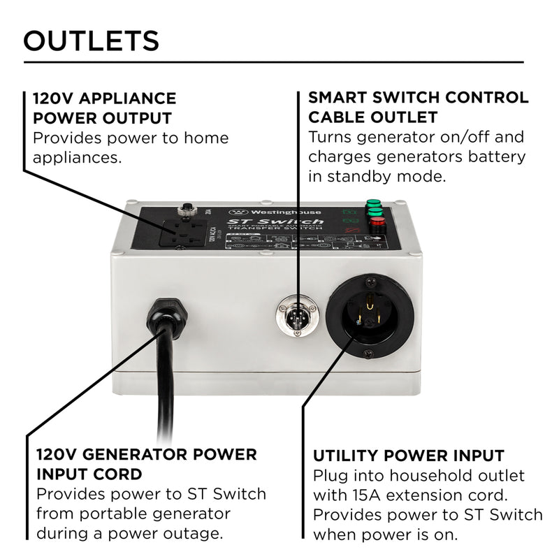 Westinghouse | ST Switch infographic showing the outlets on the ST Switch. 120V Appliance Power Output provides power to home appliances. ST Switch Control Cable Outlet turns generator on/off and charges generator battery in standby mode. 120V Generator Power Input Cord provides power to ST Switch from portable generator during outage. Utility Power Input provides power to ST Switch when power is on through household outlet with 15A extension cord.
