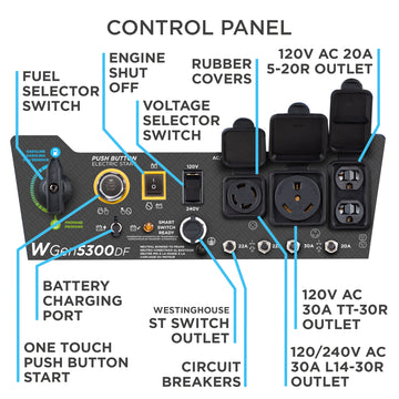 Westinghouse | WGen5300DF portable generator control panel. Features: Fuel selector switch, engine shut off, voltage selector switch, rubber covers, one touch push button start, battery charging port, Westinghouse ST Switch outlet, circuit breakers, 120V AC 20A 5-20R outlet, 120/240V AC 30A L14-30R outlet, and 120V AC 30A TT-30R outlet.