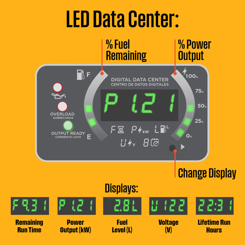 Westinghouse | iGen2550 portable inverter generator LED data center shown on an orange background with callouts pointing at % fuel remaining, % power output, and change display button