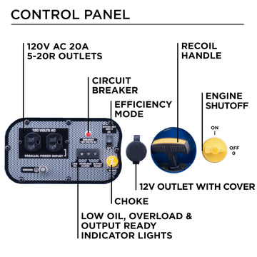 Westinghouse | WH2200iXLT inverter generator control panel on white background. Features include: 120V AC 20A 5-20R outlets. Circuit breaker. Efficiency mode. Low oil, overload, and output ready indicator lights. Choke. 12V outlet with cover. Recoil handle. Engine shutoff.