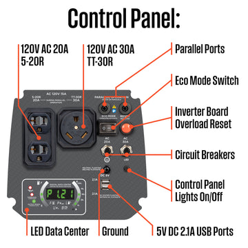 Westinghouse | iGen2550 portable inverter generator control panel shown on a white background with the following call outs: 120V AC 20A 5-20R, 120V AC 30A TT-30R, parallel ports, eco mode switch, inverter board overload reset, circuit breakers, control panel lights on/off, 5V DC 2.1A USB ports, ground, LED data center