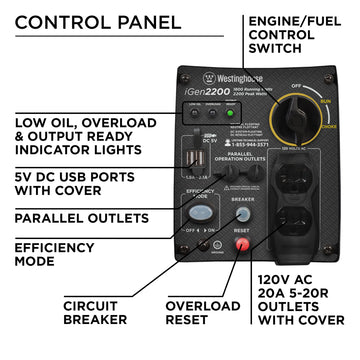 Westinghouse | iGen2200 inverter generator control panel. Features low oil, overload & output indicator lights. 5V DC USB ports with cover. Parallel outlets. Efficiency mode. Circuit breaker. Overload reset. Engine/fuel control switch. And 120V AC 20A 5-20R outlets with cover.