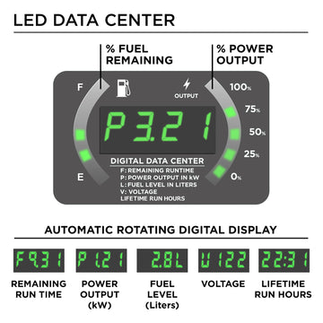 Westinghouse | iGen4500 inverter generator LED data center. Features percent fuel remaining. Percent power output. Automatic rotating digital display that shows remaining run time, power output (kW), fuel level (L), voltage (V), and lifetime run hours.