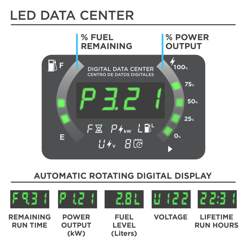 Westinghouse | iGen4500cv inverter generator LED data center. Features percent fuel remaining. Percent power output. Automatic rotating digital display that shows remaining run time, power output (kW), fuel level (L), voltage (V), and lifetime run hours.
