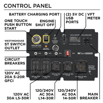 Westinghouse | WGen12000 portable generator control panel. Features: One touch push button start, engine shut off, battery charging port, VFT meter, Westinghouse ST Switch outlet, circuit breakers, main breaker, two 5V DC USB ports, 120V AC 20A 5-20R GFCI, 120V AC 30A L5-30R, 120/240V AC 30A L14-30R, and 120/240V AC 50A 14-50R.