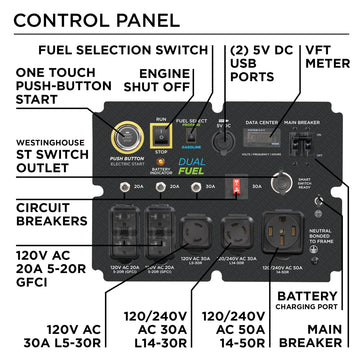 Westinghouse | WGen12000DF portable generator control panel. Features: One touch push-button start, engine shut off, fuel selection switch, VFT meter, Westinghouse ST Switch outlet, circuit breakers, battery charging port, main breaker, two 5V DC USB ports, 120V AC 20A 5-20R GFCI, 120V AC 30A L5-30R, 120/240V AC 30A L14-30R, and 120/240V AC 50A 14-50R.
