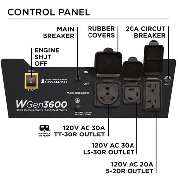 Westinghouse | WGen3600 portable generator control panel. Features: Engine shut off, main breaker, rubber covers, 20A circuit breaker, 120V AC 30A TT-30R outlet, 120V AC 30A L5-30R outlet, and 120V AC 20A 5-20R outlet.