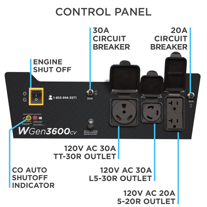 Westinghouse | WGen3600cv portable generator control panel: engine shut off, 30A circuit breaker, 20A circuit breaker, CO auto shutoff indicator, 120V AC 30A TT-30R outlet, 120V AC 30A L5-30R outlet, and 120V AV 20A 5-20R outlet