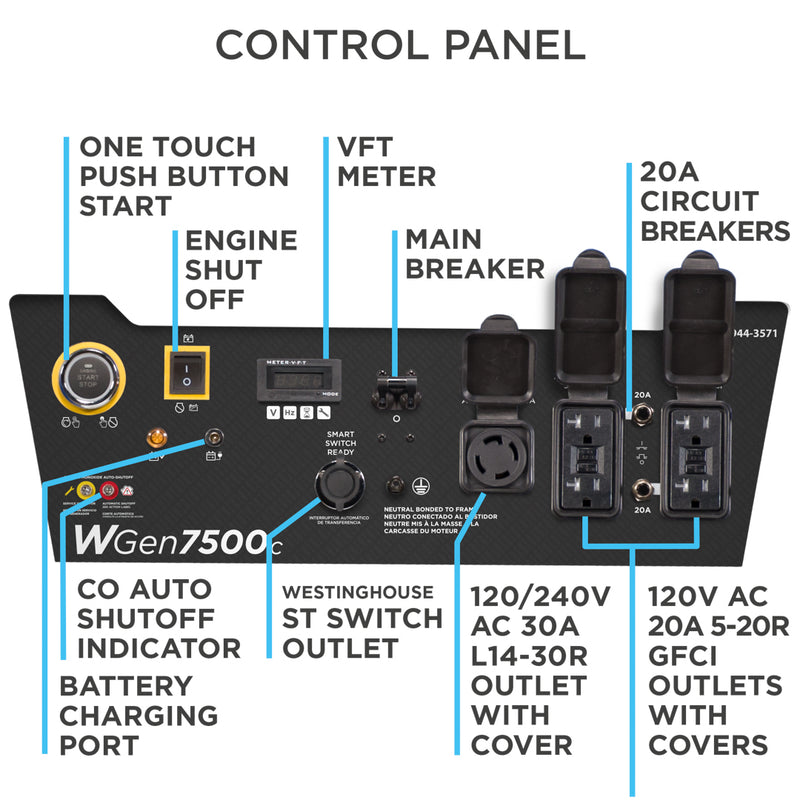 Westinghouse | WGen7500c Control Panel with Outlets Callouts Shown on a White Background