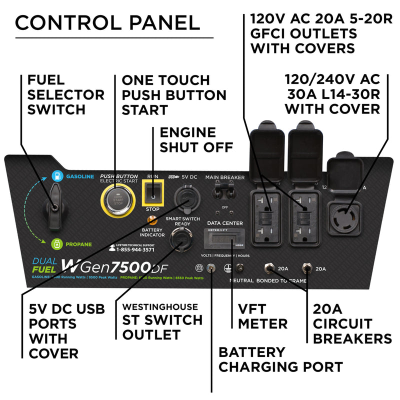 Westinghouse | WGen7500DF portable generator control panel. Features: Fuel selector switch, one touch push button start, engine shut off, 5V DC USB ports with cover, Westinghouse ST switch outlet, battery charging port, VFT meter, 120V AC 20A 5-20R GFCI outlets with covers, 20A circuit breakers, and 120/240V AC 30A L14-30R outlet with cover.