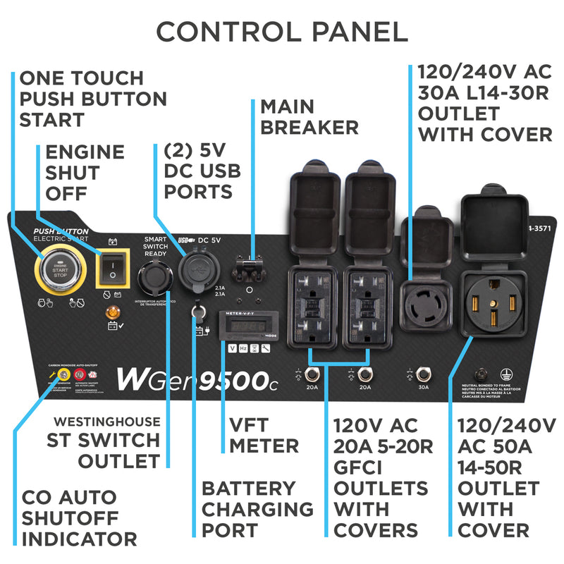 Westinghouse | WGen9500c portable generator control panel with call outs shown on a white background